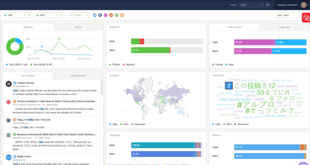 AI Social Sentiment Platform - Market Analysis Dashboard with sentiment tracking, coverage charts, and media breakdown